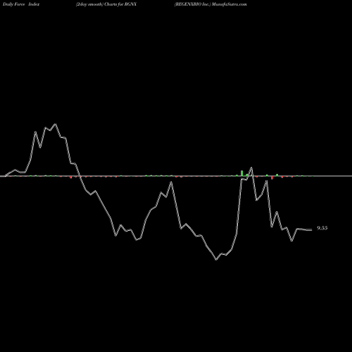 Force Index chart REGENXBIO Inc. RGNX share USA Stock Exchange 