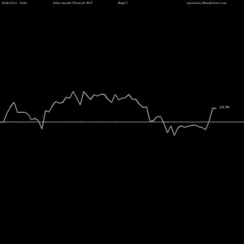 Force Index chart Regis Corporation RGS share USA Stock Exchange 