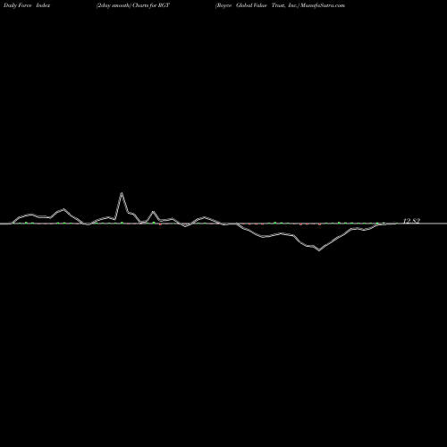 Force Index chart Royce Global Value Trust, Inc. RGT share USA Stock Exchange 