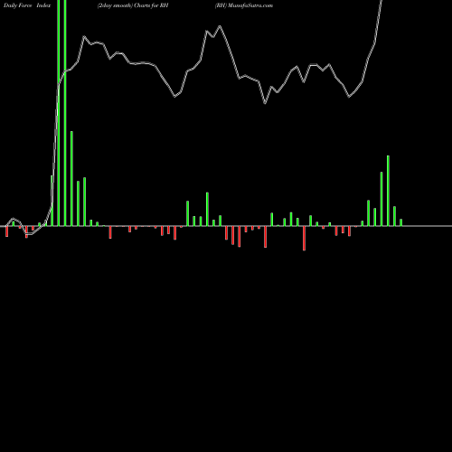 Force Index chart RH RH share USA Stock Exchange 