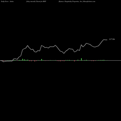 Force Index chart Ryman Hospitality Properties, Inc. RHP share USA Stock Exchange 