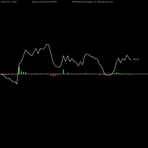 Force Index chart RCI Hospitality Holdings, Inc. RICK share USA Stock Exchange 