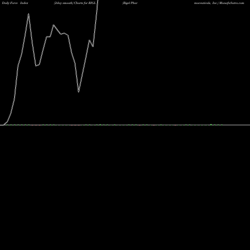 Force Index chart Rigel Pharmaceuticals, Inc. RIGL share USA Stock Exchange 