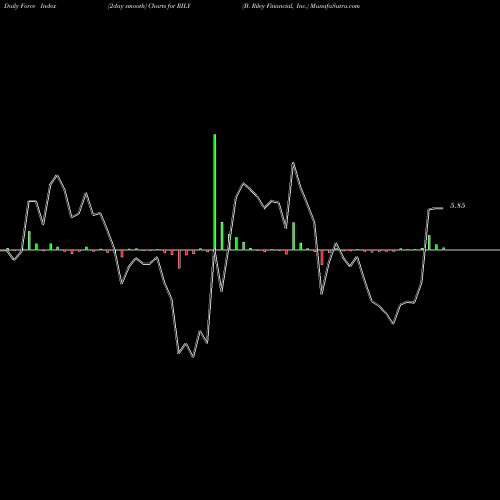 Force Index chart B. Riley Financial, Inc. RILY share USA Stock Exchange 