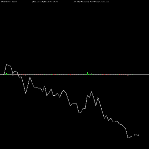 Force Index chart B. Riley Financial, Inc. RILYL share USA Stock Exchange 