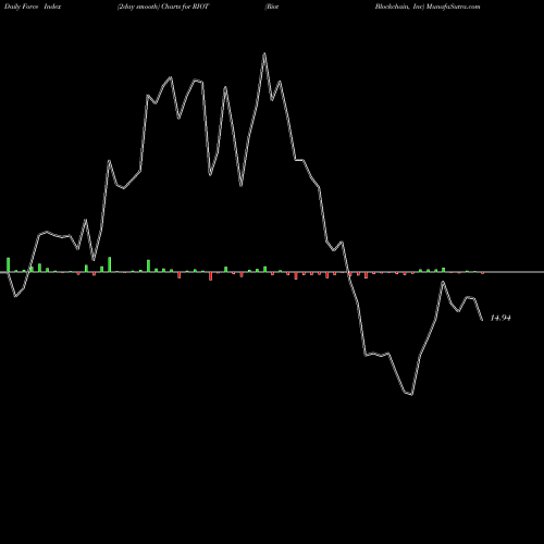 Force Index chart Riot Blockchain, Inc RIOT share USA Stock Exchange 