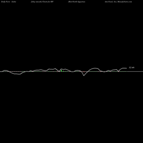 Force Index chart RiverNorth Opportunities Fund, Inc. RIV share USA Stock Exchange 