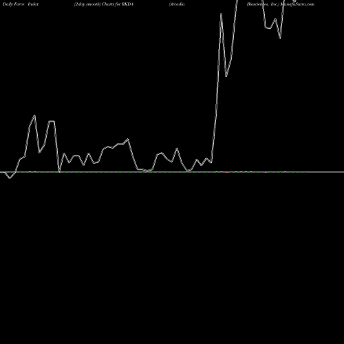 Force Index chart Arcadia Biosciences, Inc. RKDA share USA Stock Exchange 