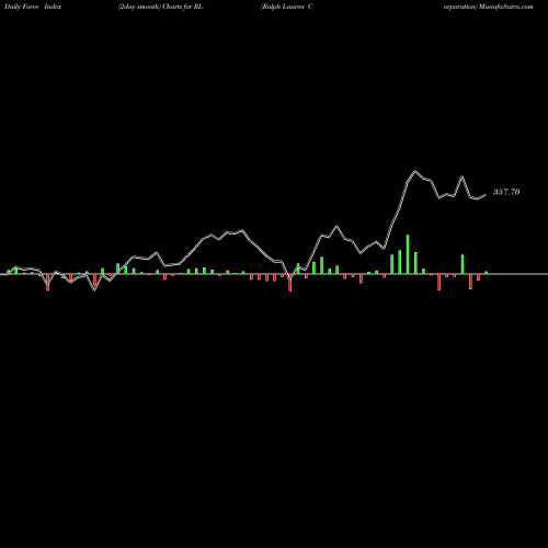 Force Index chart Ralph Lauren Corporation RL share USA Stock Exchange 