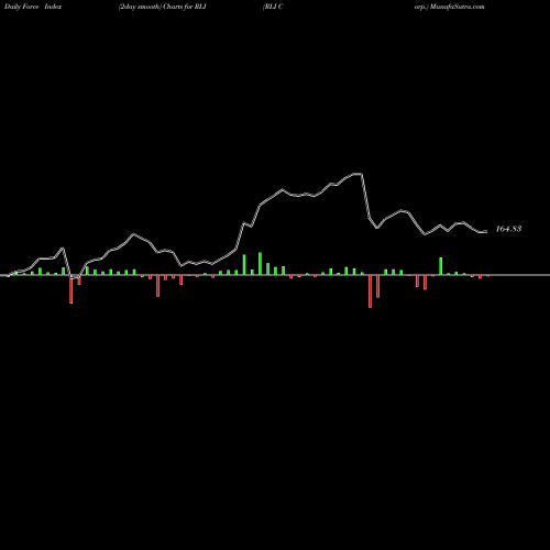 Force Index chart RLI Corp. RLI share USA Stock Exchange 