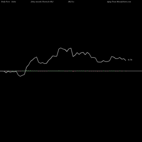 Force Index chart RLJ Lodging Trust RLJ share USA Stock Exchange 