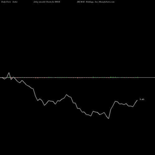Force Index chart RE/MAX Holdings, Inc. RMAX share USA Stock Exchange 