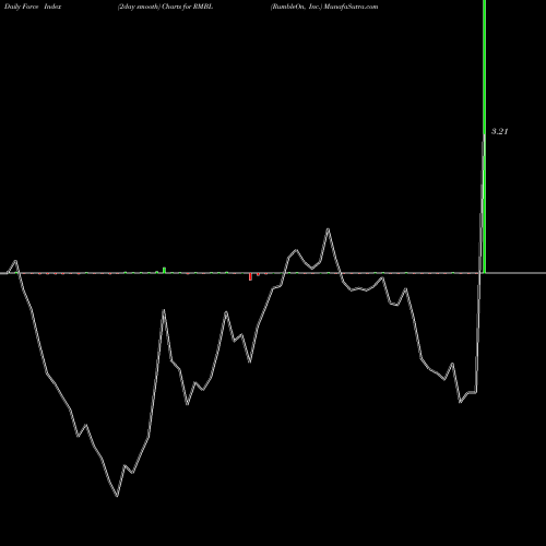Force Index chart RumbleOn, Inc. RMBL share USA Stock Exchange 