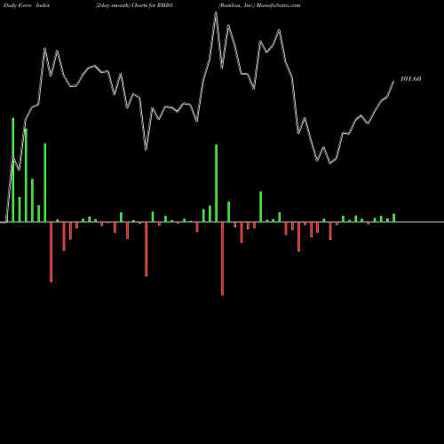 Force Index chart Rambus, Inc. RMBS share USA Stock Exchange 
