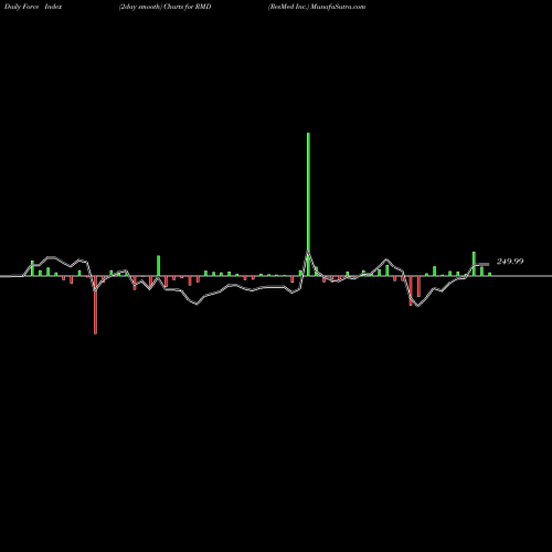 Force Index chart ResMed Inc. RMD share USA Stock Exchange 