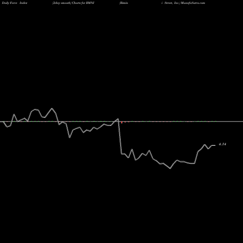 Force Index chart Rimini Street, Inc. RMNI share USA Stock Exchange 