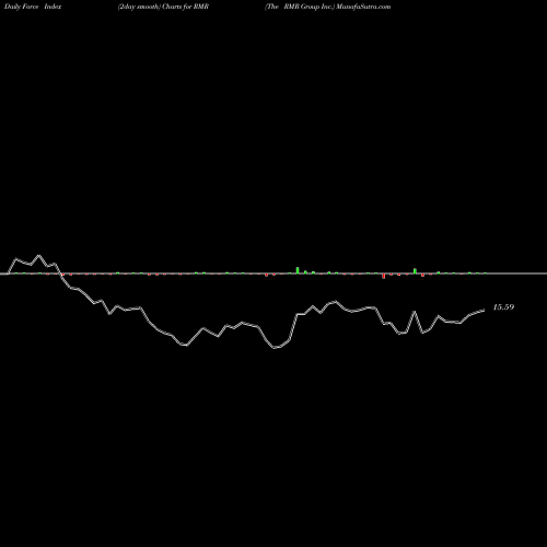 Force Index chart The RMR Group Inc. RMR share USA Stock Exchange 
