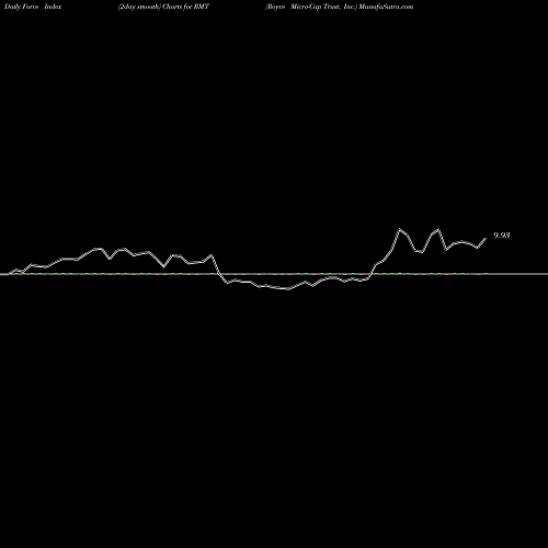 Force Index chart Royce Micro-Cap Trust, Inc. RMT share USA Stock Exchange 