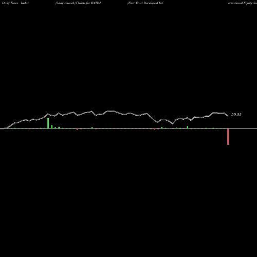 Force Index chart First Trust Developed International Equity Select ETF RNDM share USA Stock Exchange 