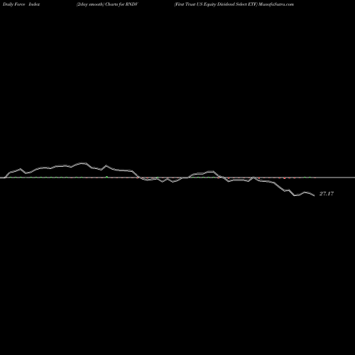 Force Index chart First Trust US Equity Dividend Select ETF RNDV share USA Stock Exchange 