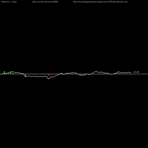 Force Index chart First Trust Emerging Markets Equity Select ETF RNEM share USA Stock Exchange 
