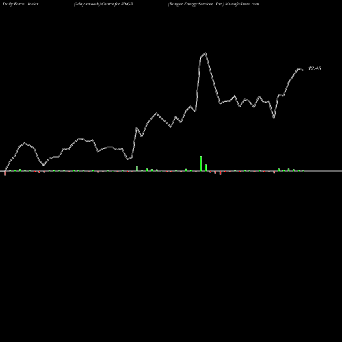 Force Index chart Ranger Energy Services, Inc. RNGR share USA Stock Exchange 