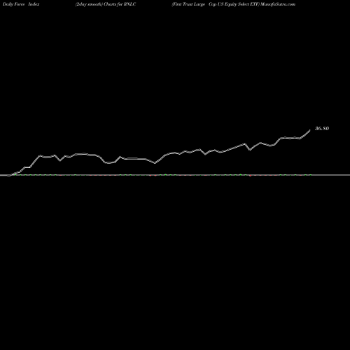 Force Index chart First Trust Large Cap US Equity Select ETF RNLC share USA Stock Exchange 