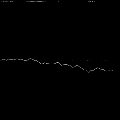 Force Index chart Cohen & Steers REIT And Preferred And Income Fund, RNP share USA Stock Exchange 