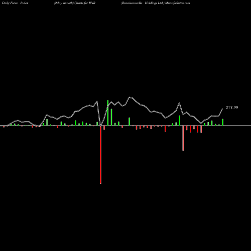 Force Index chart RenaissanceRe Holdings Ltd. RNR share USA Stock Exchange 