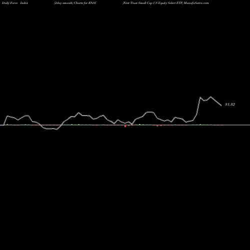Force Index chart First Trust Small Cap US Equity Select ETF RNSC share USA Stock Exchange 