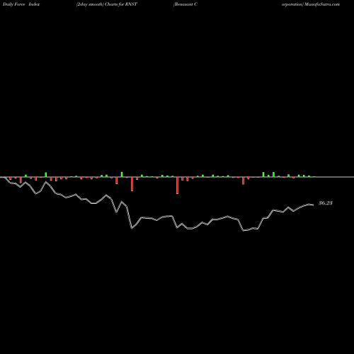 Force Index chart Renasant Corporation RNST share USA Stock Exchange 