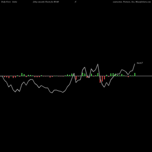 Force Index chart Construction Partners, Inc. ROAD share USA Stock Exchange 