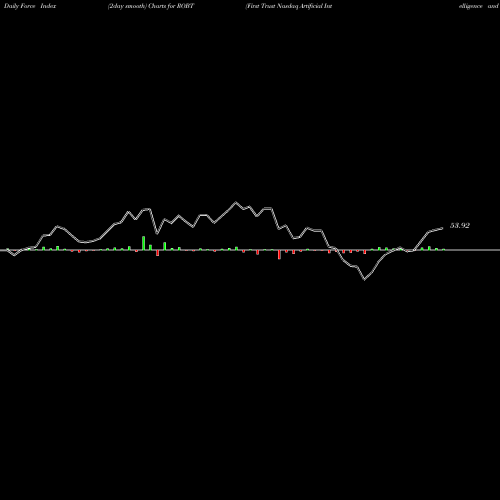 Force Index chart First Trust Nasdaq Artificial Intelligence And Robotics ETF ROBT share USA Stock Exchange 
