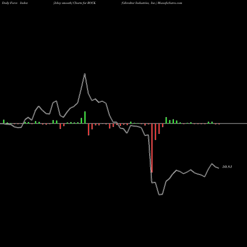 Force Index chart Gibraltar Industries, Inc. ROCK share USA Stock Exchange 