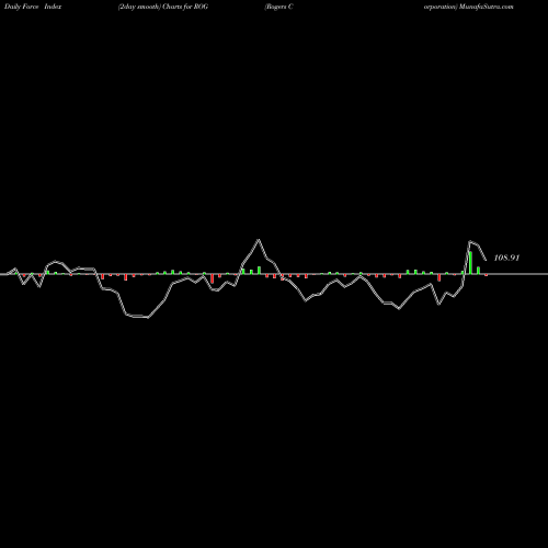 Force Index chart Rogers Corporation ROG share USA Stock Exchange 