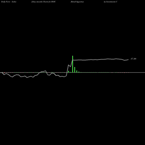 Force Index chart Retail Opportunity Investments Corp. ROIC share USA Stock Exchange 