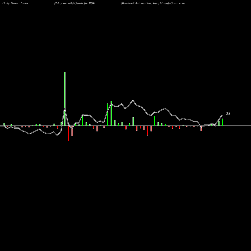 Force Index chart Rockwell Automation, Inc. ROK share USA Stock Exchange 