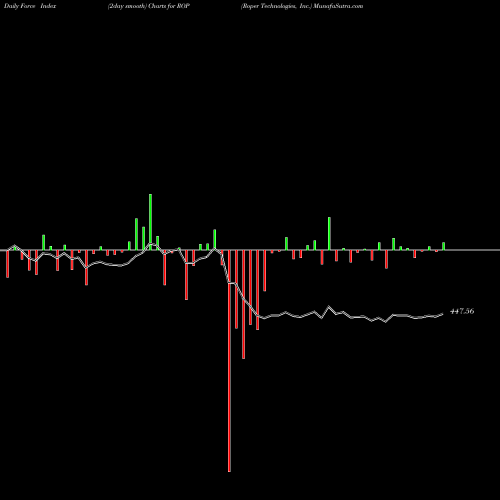 Force Index chart Roper Technologies, Inc. ROP share USA Stock Exchange 