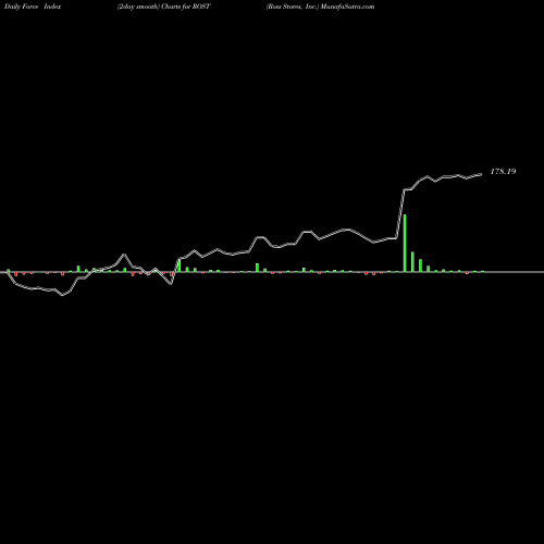 Force Index chart Ross Stores, Inc. ROST share USA Stock Exchange 