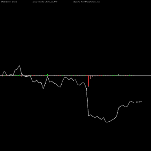Force Index chart Rapid7, Inc. RPD share USA Stock Exchange 