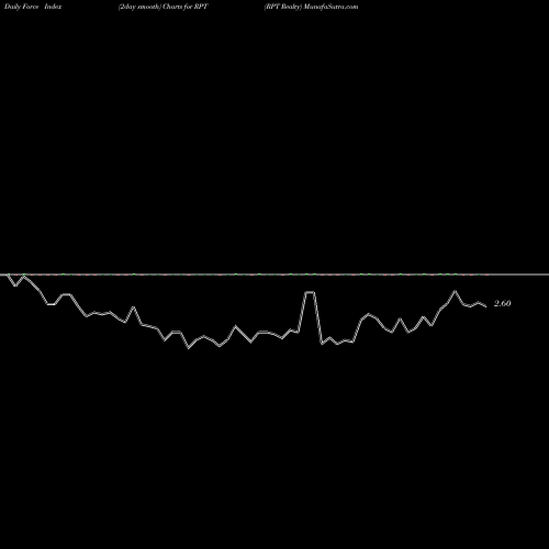 Force Index chart RPT Realty RPT share USA Stock Exchange 