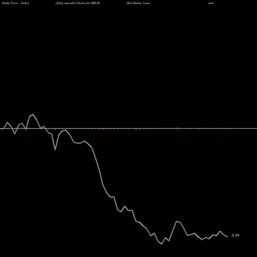 Force Index chart Red Robin Gourmet Burgers, Inc. RRGB share USA Stock Exchange 
