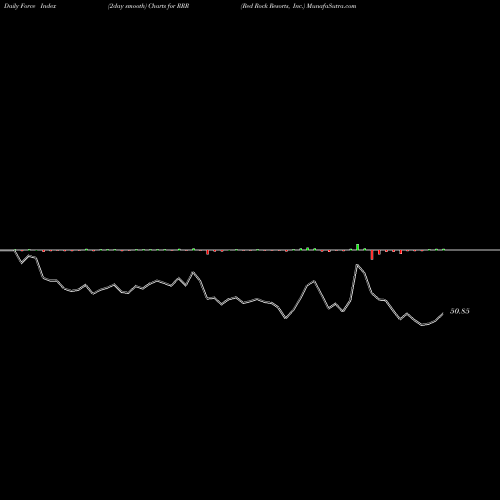 Force Index chart Red Rock Resorts, Inc. RRR share USA Stock Exchange 