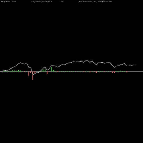 Force Index chart Republic Services, Inc. RSG share USA Stock Exchange 