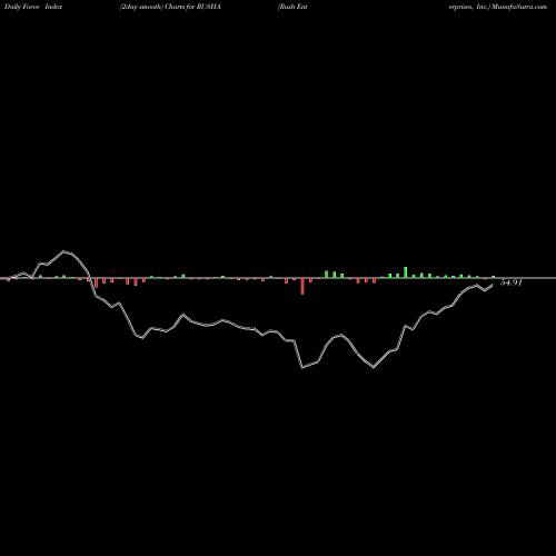 Force Index chart Rush Enterprises, Inc. RUSHA share USA Stock Exchange 