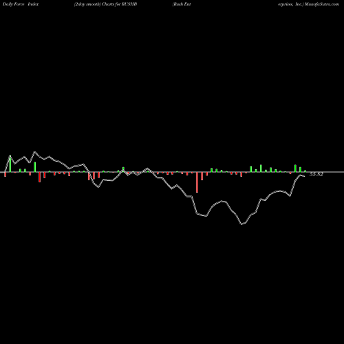 Force Index chart Rush Enterprises, Inc. RUSHB share USA Stock Exchange 