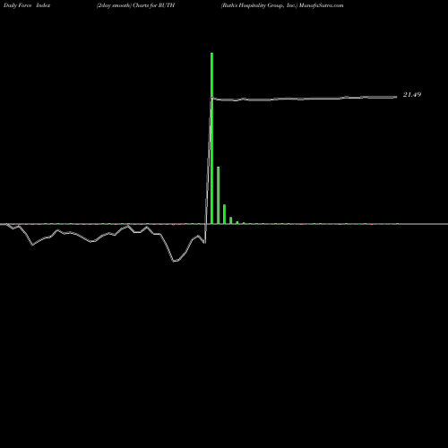Force Index chart Ruth's Hospitality Group, Inc. RUTH share USA Stock Exchange 
