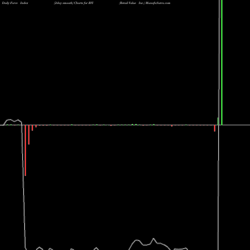 Force Index chart Retail Value Inc. RVI share USA Stock Exchange 