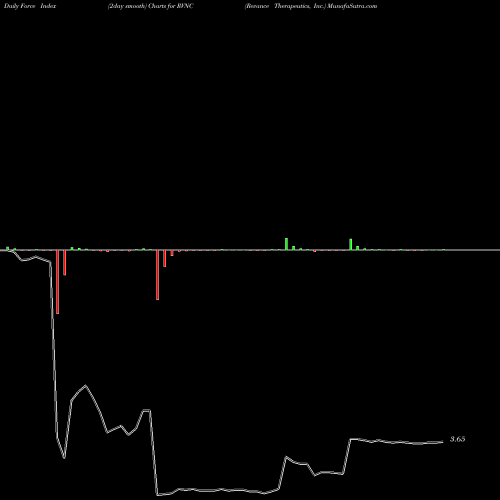 Force Index chart Revance Therapeutics, Inc. RVNC share USA Stock Exchange 