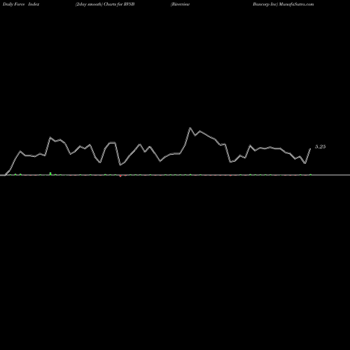 Force Index chart Riverview Bancorp Inc RVSB share USA Stock Exchange 